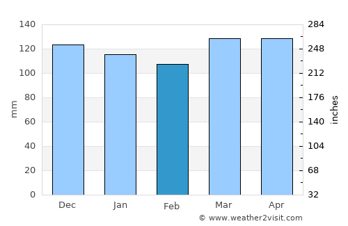 Hampton average rain in February