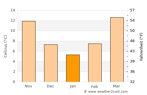 Hampton average temperature in January
