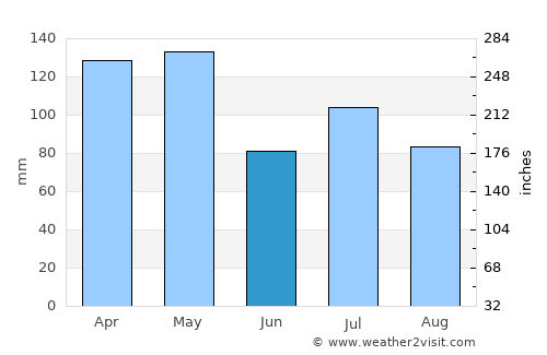 Hampton average rain in June