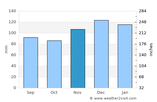 Hampton average rain in November
