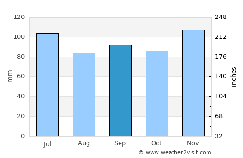 Hampton average rain in September