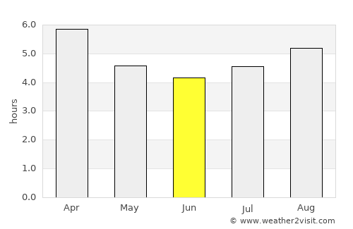 Hampton average rain in June