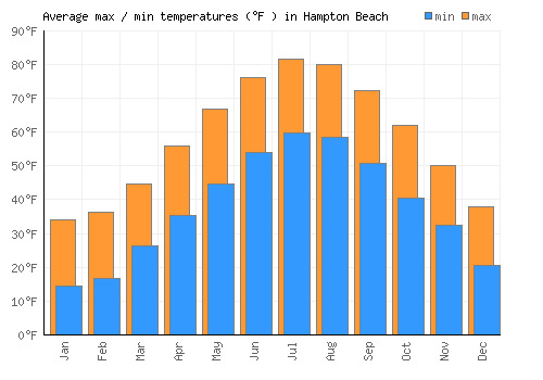 Hampton Beach average minimum / maximum temperatures (Fahrenheit)