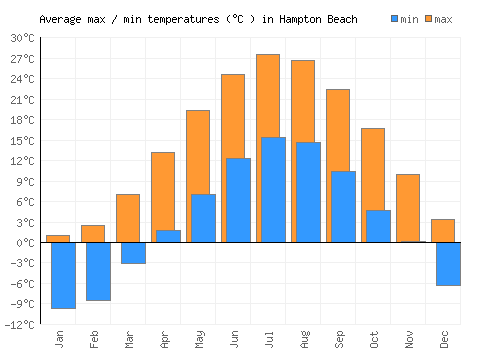 Hampton Beach average minimum / maximum temperatures (Celsius)