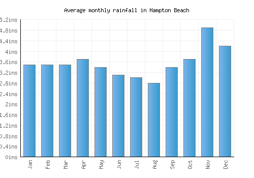 Hampton Beach monthly rainfall chart (inches)