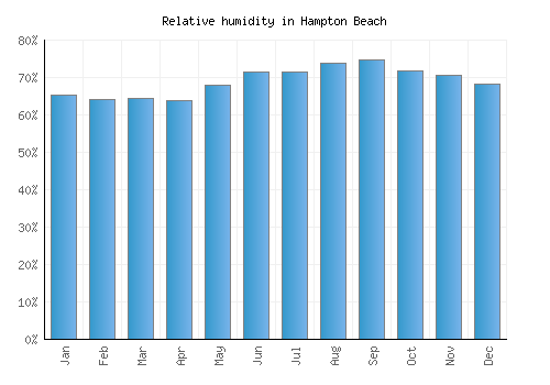 Hampton Beach relative humidity averages