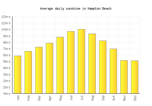 Hampton Beach average daily sunshine chart