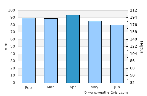 Hampton Beach average rain in April