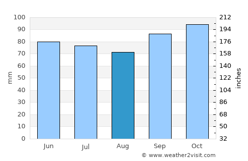 Hampton Beach average rain in August