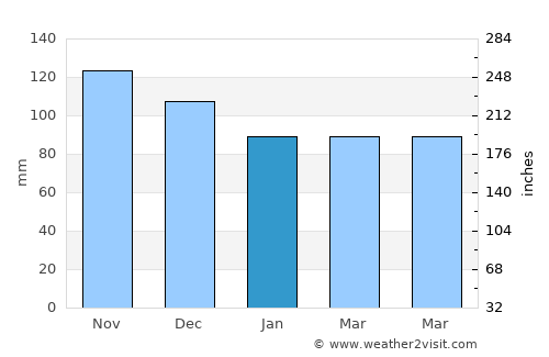 Hampton Beach average rain in January