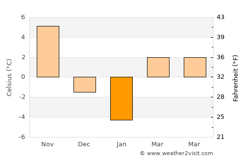 Hampton Beach average temperature in January