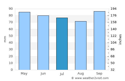Hampton Beach average rain in July