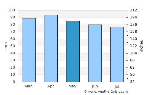 Hampton Beach average rain in May