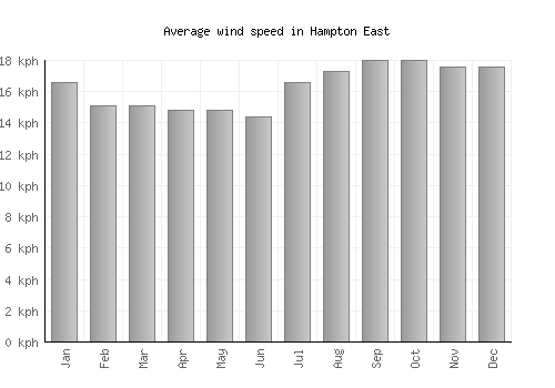 Hampton East average winspeed by month (km/h)