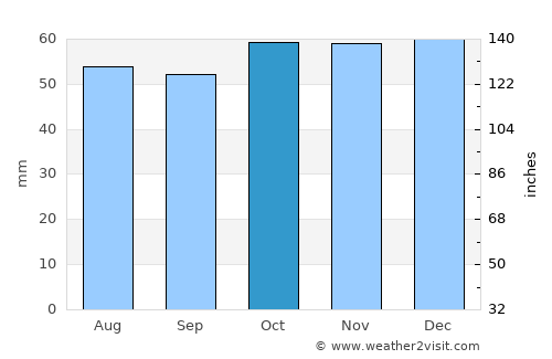 Hampton average rain in October