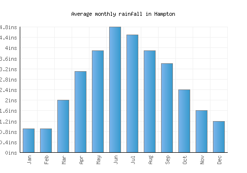 Hampton monthly rainfall chart (inches)