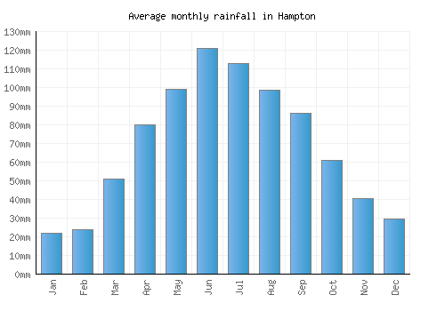 Hampton monthly rainfall chart (mm)