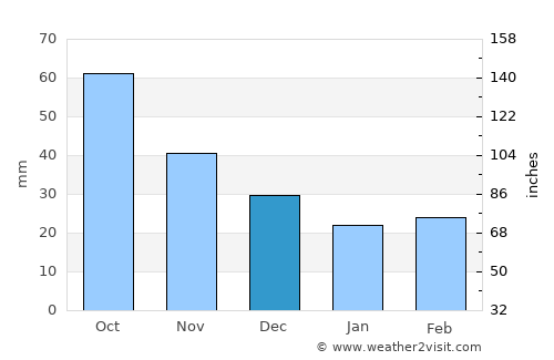 Hampton average rain in December