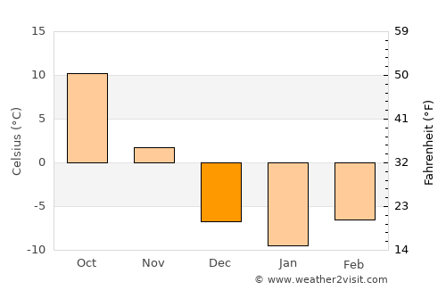 Hampton average temperature in December