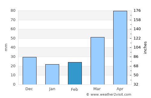Hampton average rain in February