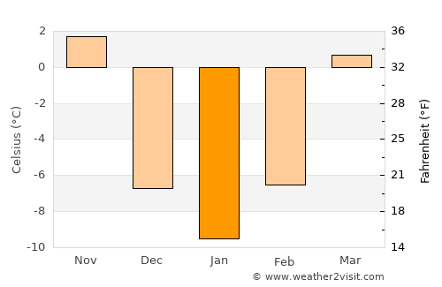 Hampton average temperature in January