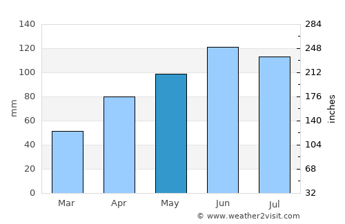 Hampton average rain in May