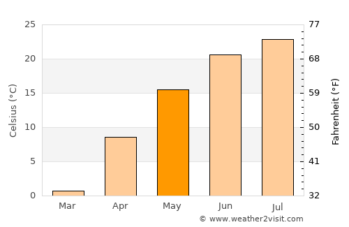 Hampton average temperature in May