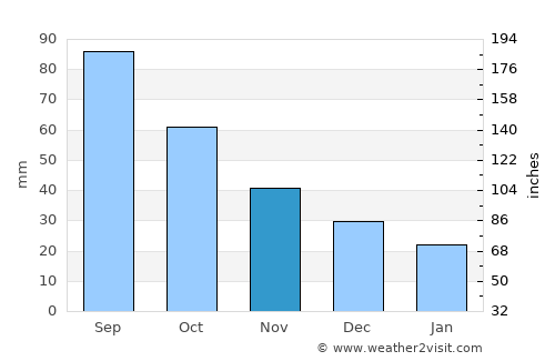 Hampton average rain in November