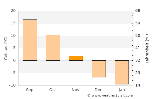 Hampton average temperature in November