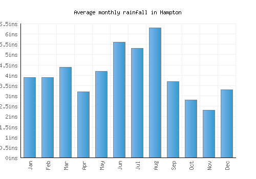 Hampton monthly rainfall chart (inches)