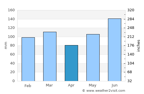 Hampton average rain in April