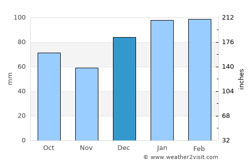 Hampton average rain in December