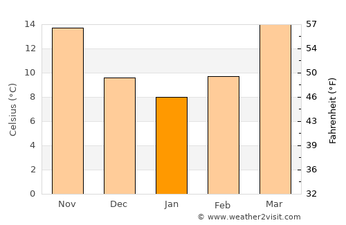 Hampton average temperature in January
