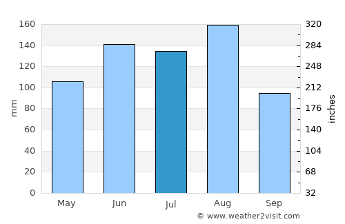 Hampton average rain in July