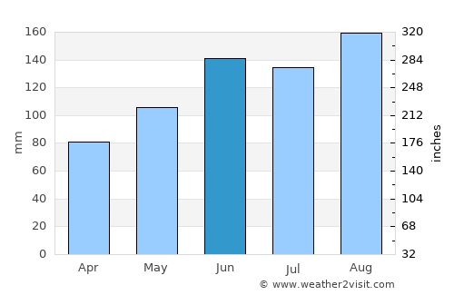 Hampton average rain in June