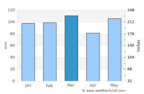 Hampton average rain in March