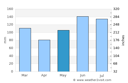 Hampton average rain in May