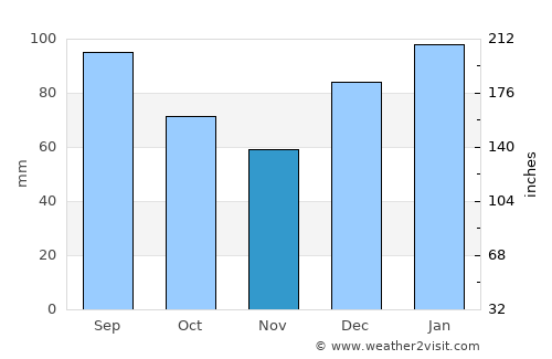 Hampton average rain in November