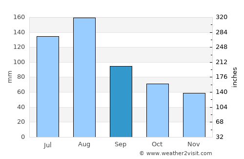 Hampton average rain in September