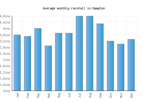 Hampton monthly rainfall chart (inches)