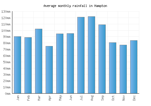 Hampton monthly rainfall chart (mm)