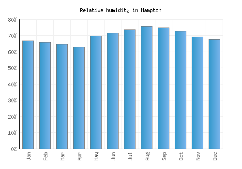 Hampton relative humidity averages