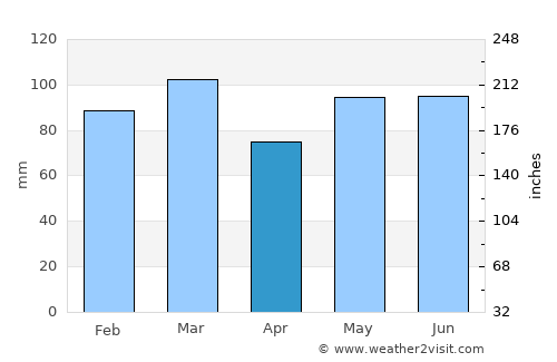 Hampton average rain in April