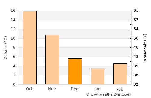 Hampton average temperature in December