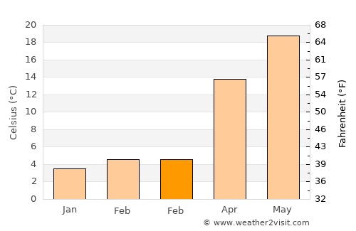 Hampton average temperature in February