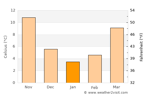Hampton average temperature in January