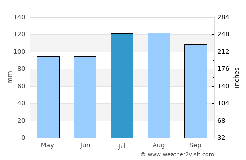 Hampton average rain in July
