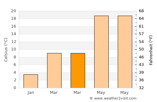 Hampton average temperature in March
