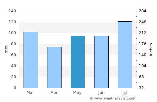 Hampton average rain in May
