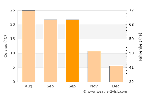 Hampton average temperature in September